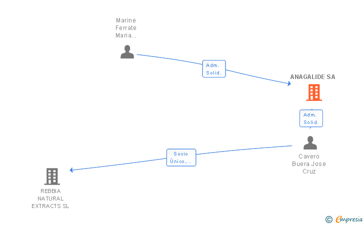 Vinculaciones societarias de ANAGALIDE SA