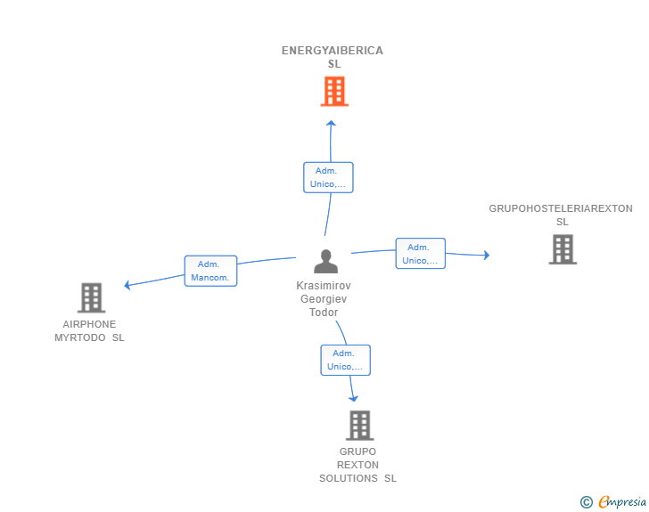 Vinculaciones societarias de ENERGYAIBERICA SL