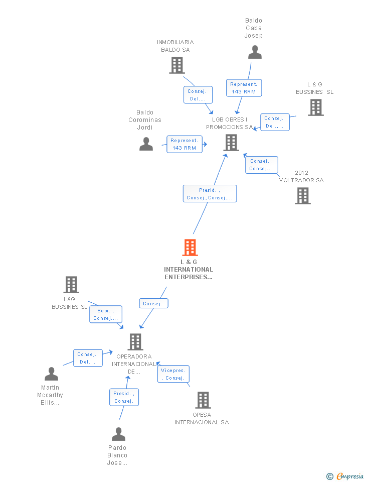 Vinculaciones societarias de L & G INTERNATIONAL ENTERPRISES SL