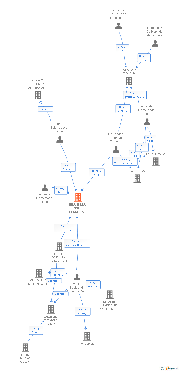 Vinculaciones societarias de ISLANTILLA GOLF RESORT SL