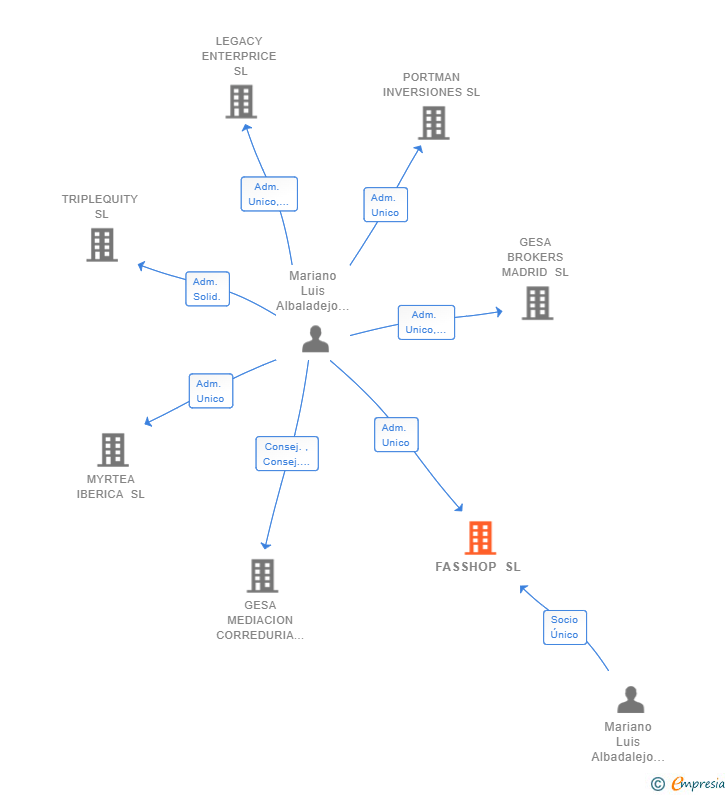 Vinculaciones societarias de FASSHOP SL