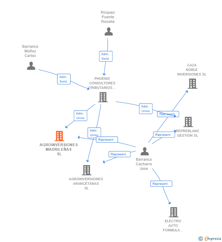 Vinculaciones societarias de AGROINVERSIONES MADRILEÑAS SL