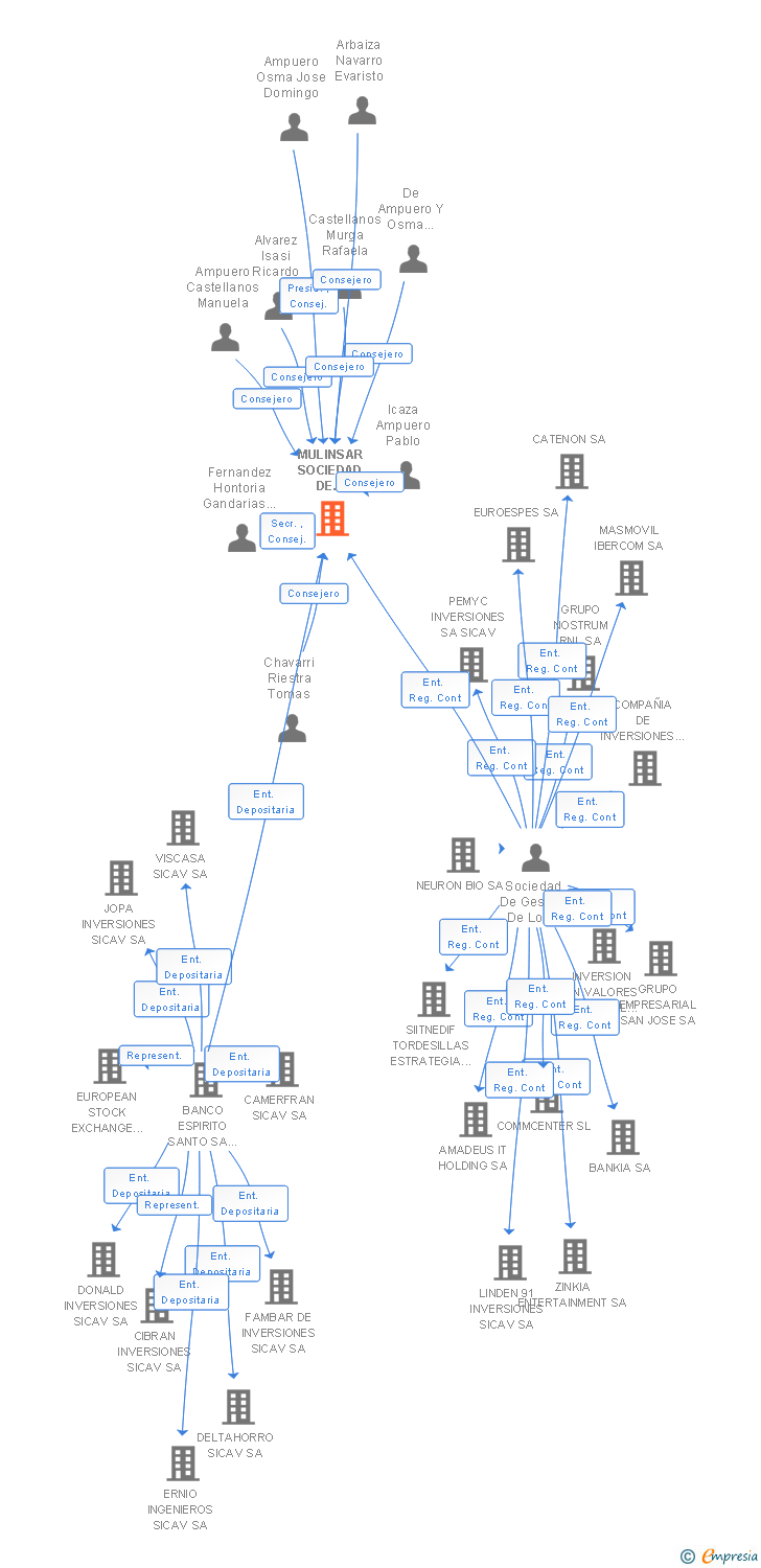 Vinculaciones societarias de MULINSAR SOCIEDAD DE INVERSION DE CAPITAL VARIABLE SA