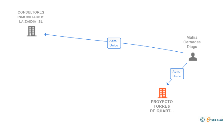 Vinculaciones societarias de PROYECTO TORRES DE QUART SL