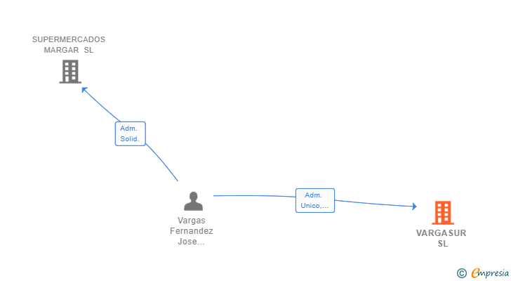 Vinculaciones societarias de VARGASUR SL