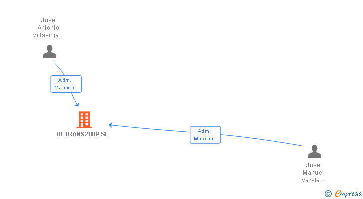 Vinculaciones societarias de DETRANS2009 SL