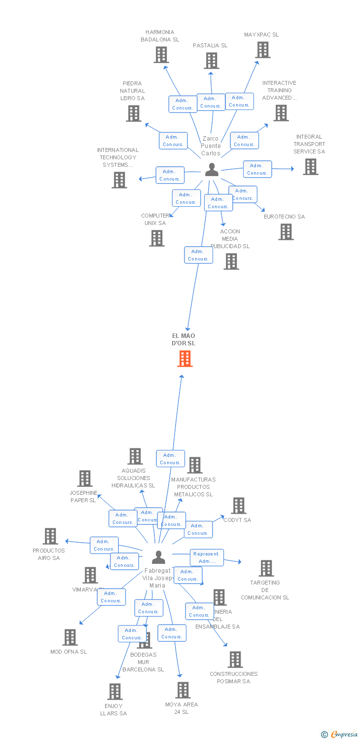 Vinculaciones societarias de EL MAO D'OR SL