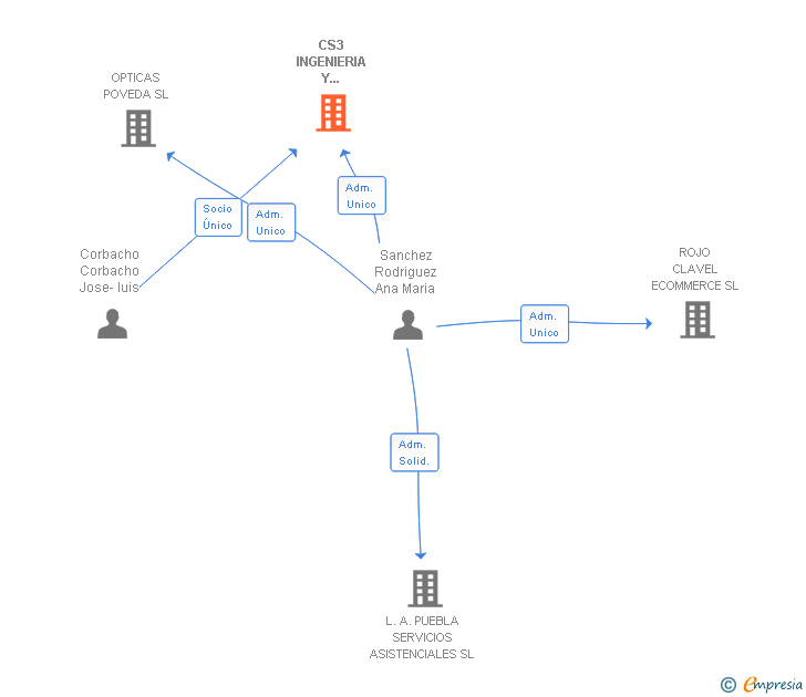 Vinculaciones societarias de CS3 INGENIERIA Y CONSTRUCCION SL