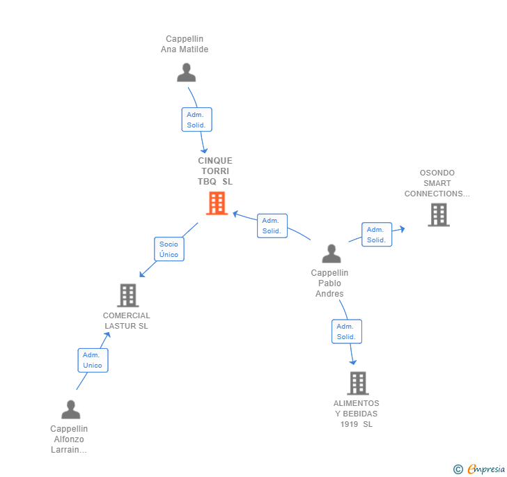 Vinculaciones societarias de CINQUE TORRI TBQ SL