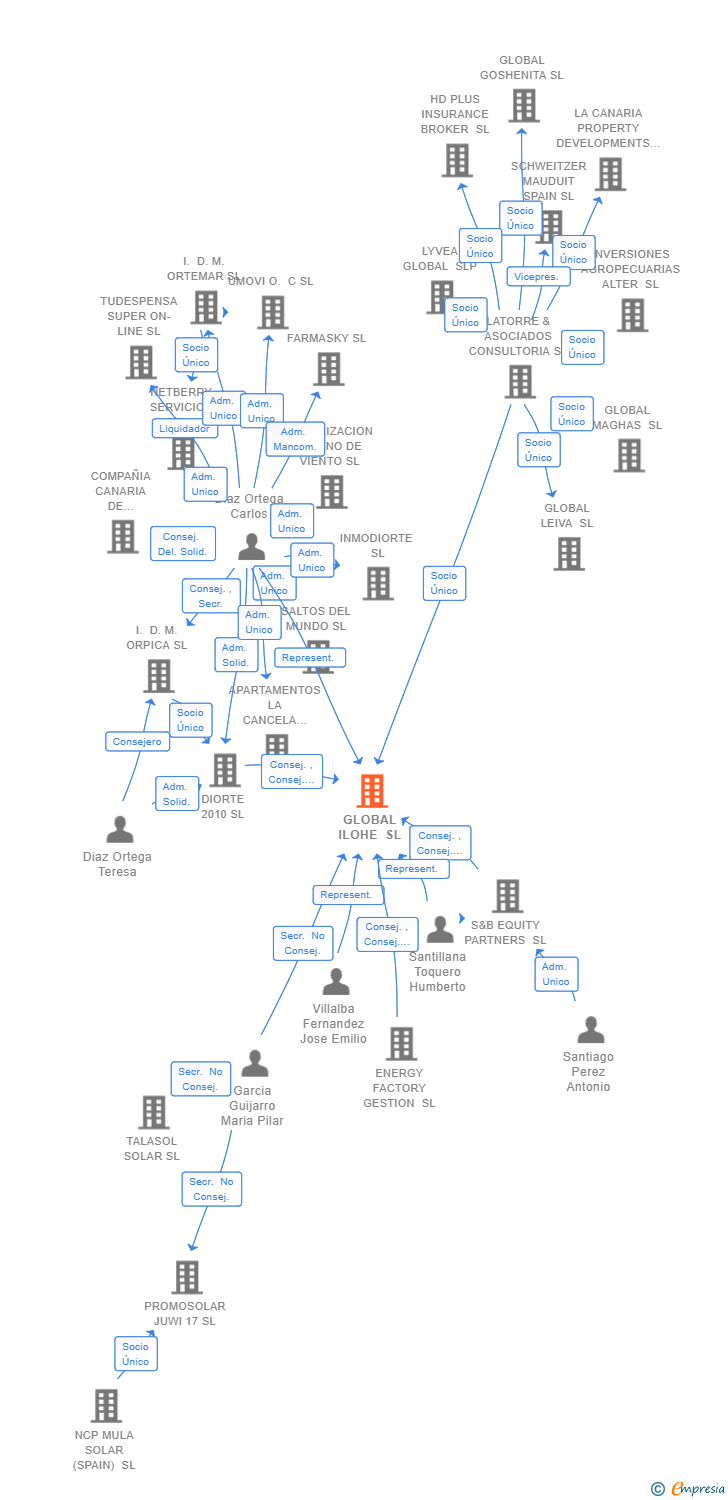 Vinculaciones societarias de GLOBAL ILOHE SL