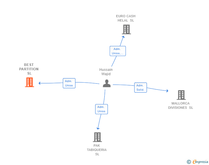 Vinculaciones societarias de BEST PARTITION SL