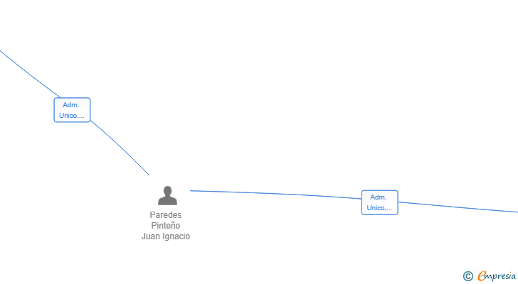 Vinculaciones societarias de RANDORI EDUCATION SL