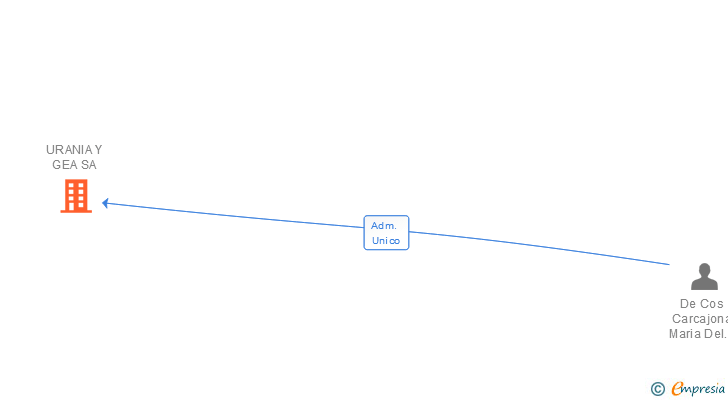 Vinculaciones societarias de URANIA Y GEA SA