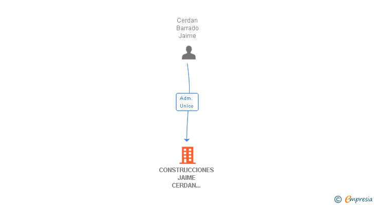 Vinculaciones societarias de CONSTRUCCIONES JAIME CERDAN BARRADO SL (EXTINGUIDA)