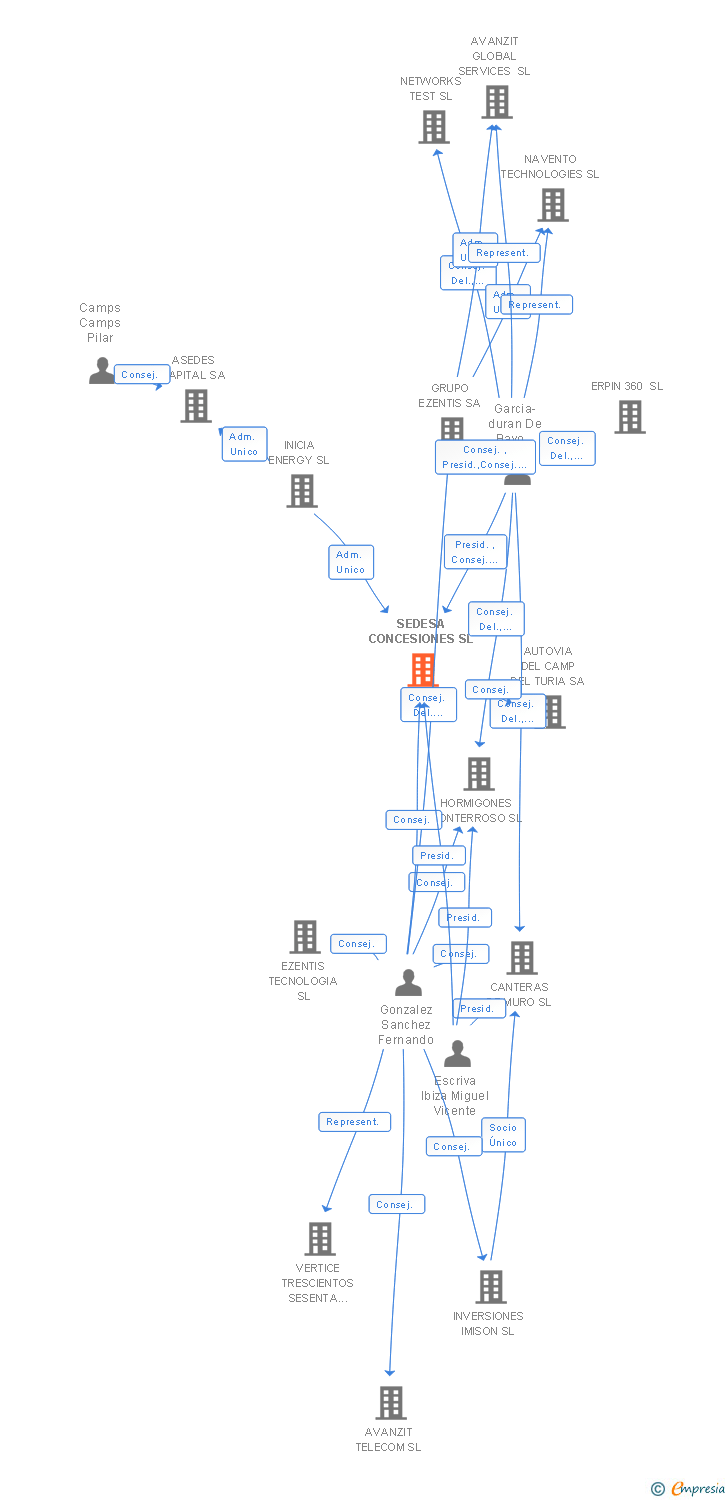 Vinculaciones societarias de SEDESA CONCESIONES SL