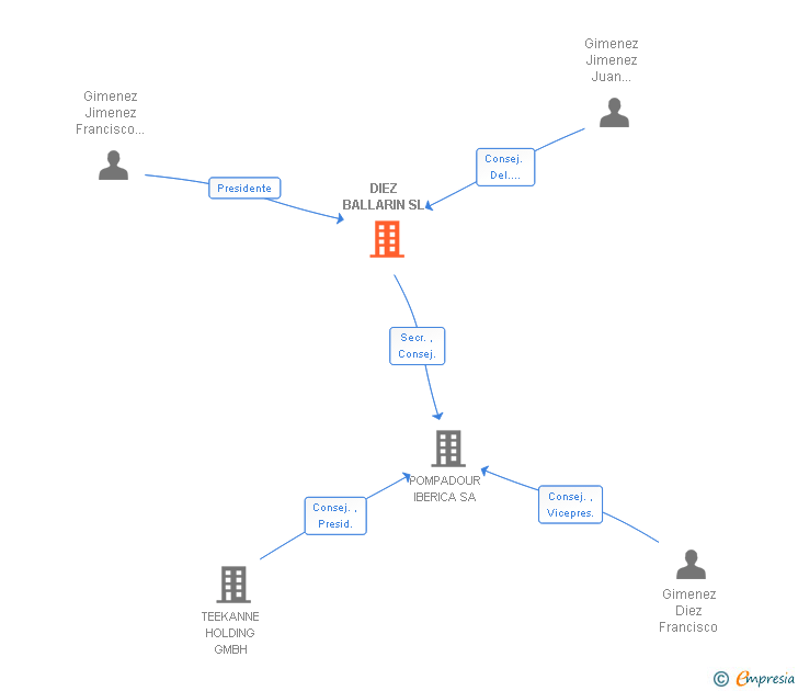 Vinculaciones societarias de DIEZ BALLARIN SL