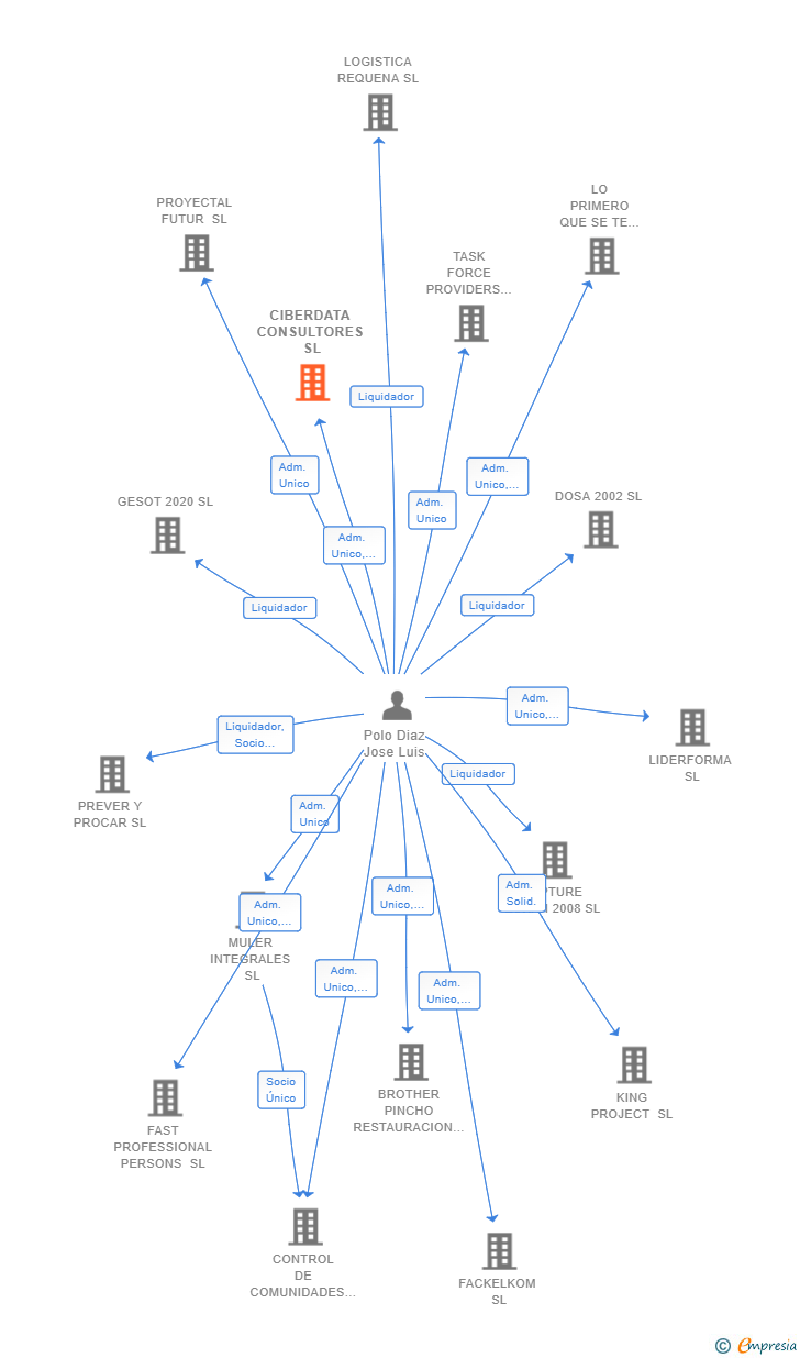 Vinculaciones societarias de CIBERDATA CONSULTORES SL