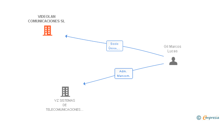 Vinculaciones societarias de VIDEOLAN COMUNICACIONES SL