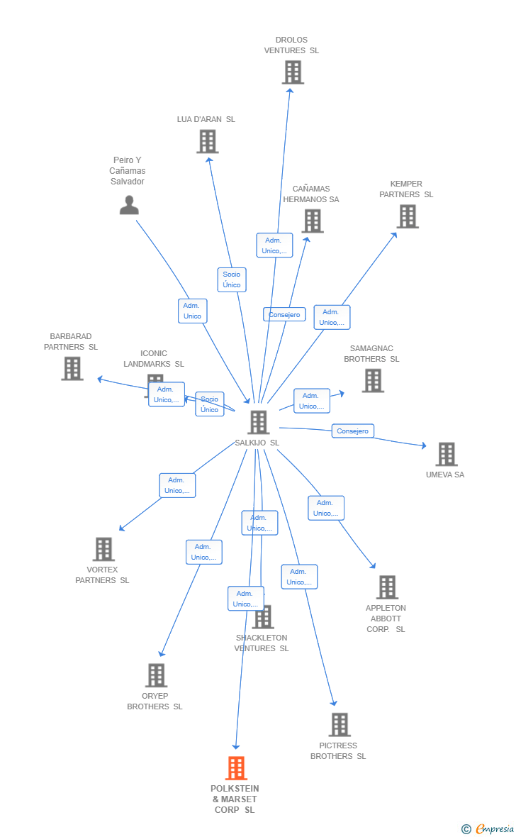 Vinculaciones societarias de POLKSTEIN & MARSET CORP SL