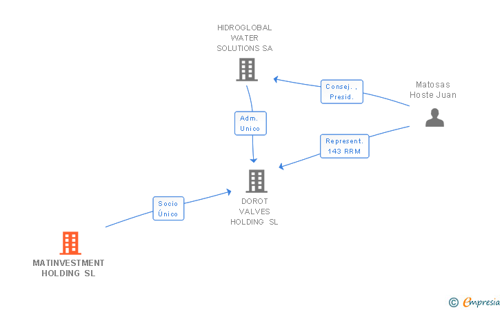 Vinculaciones societarias de MATINVESTMENT HOLDING SL
