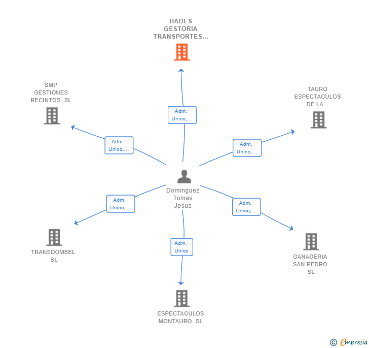 Vinculaciones societarias de HADES GESTORIA TRANSPORTES Y SERVICIOS SL