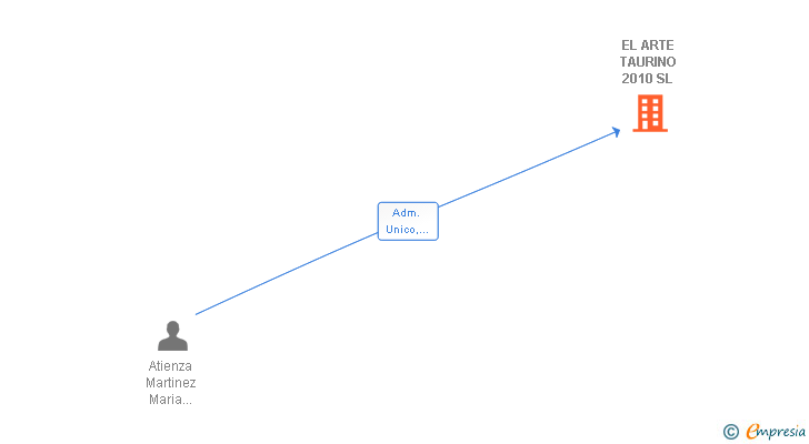 Vinculaciones societarias de EL ARTE TAURINO 2010 SL