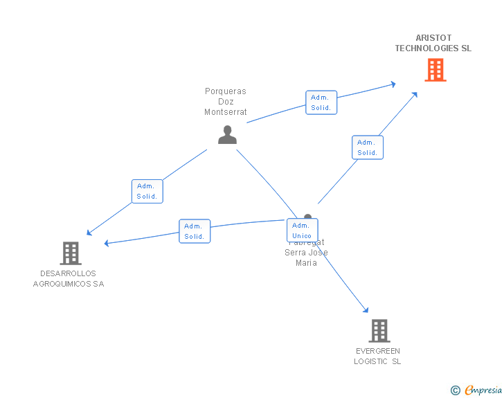 Vinculaciones societarias de ARISTOT TECHNOLOGIES SL