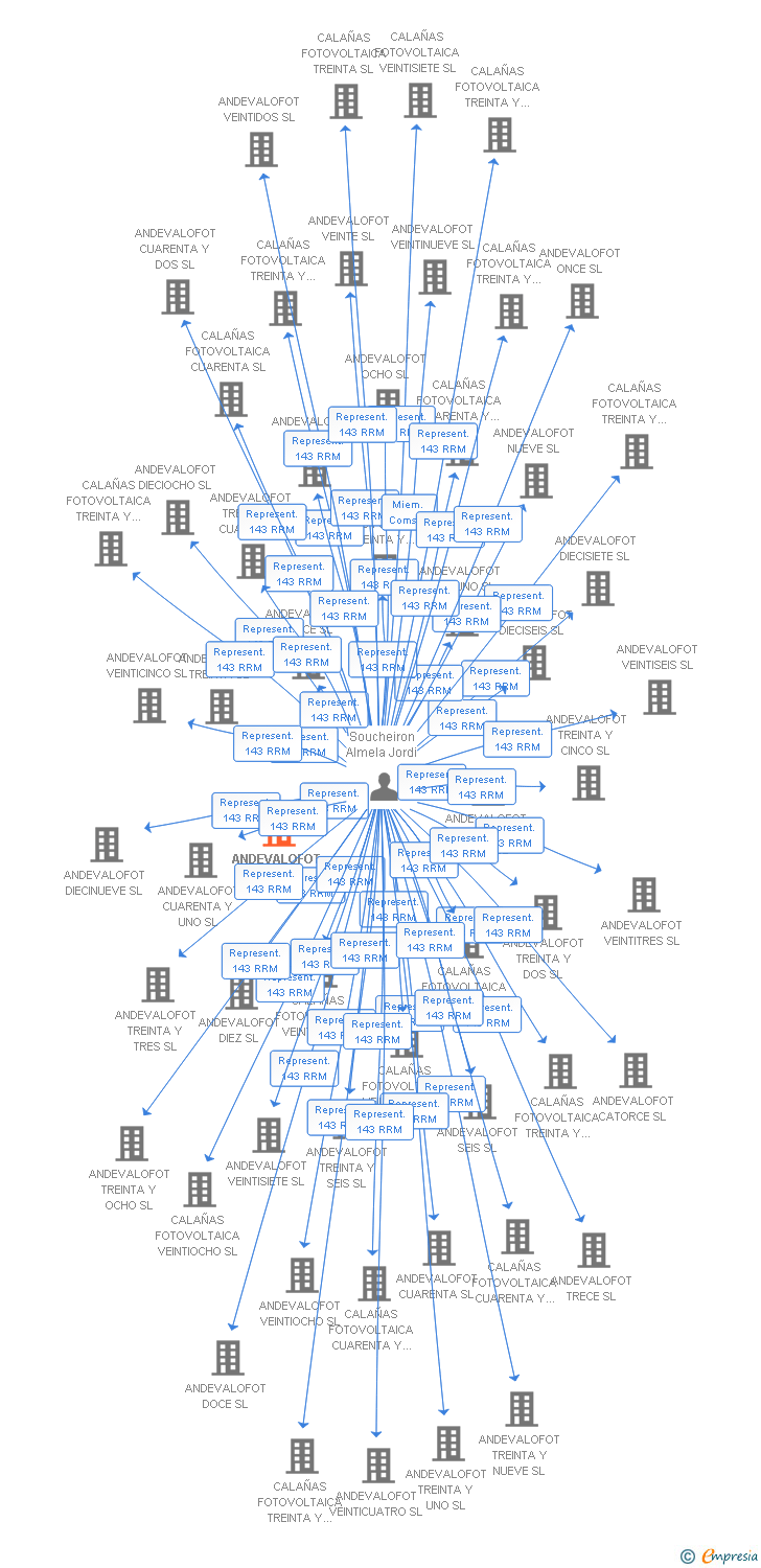 Vinculaciones societarias de ANDEVALOFOT SIETE SL