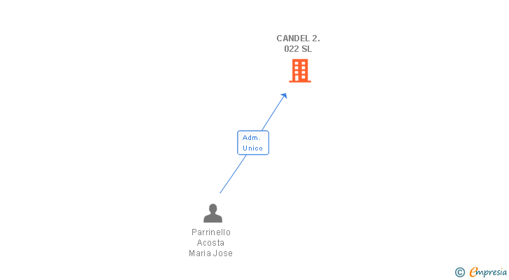 Vinculaciones societarias de CANDEL 2.022 SL