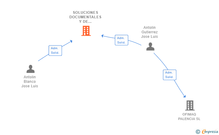 Vinculaciones societarias de SOLUCIONES DOCUMENTALES Y DE EQUIPAMIENTO SL