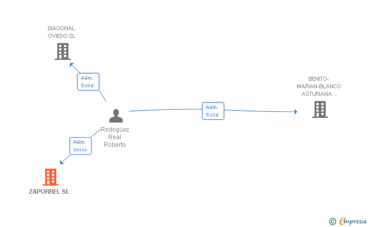 Vinculaciones societarias de ZAPORREL SL