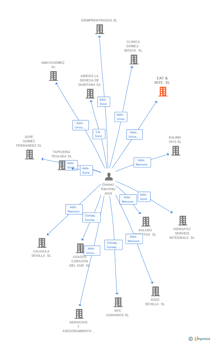 Vinculaciones societarias de EAT & BITE SL