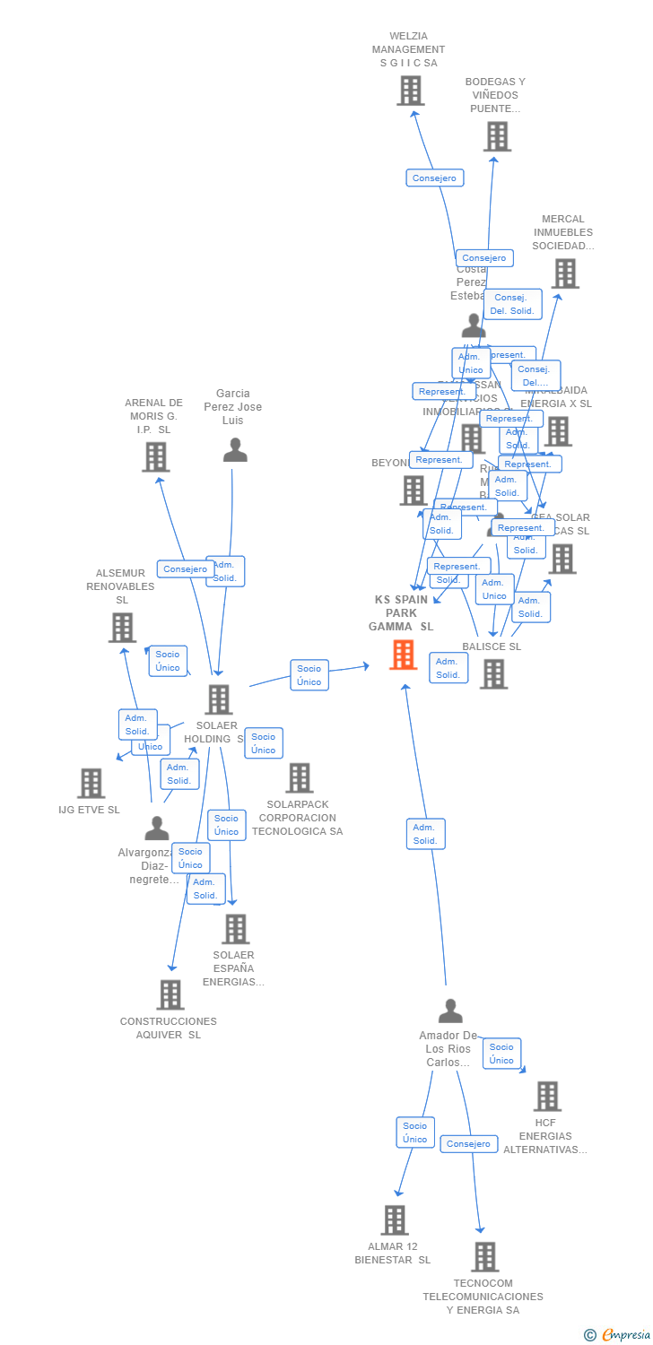 Vinculaciones societarias de KS SPAIN PARK GAMMA SL