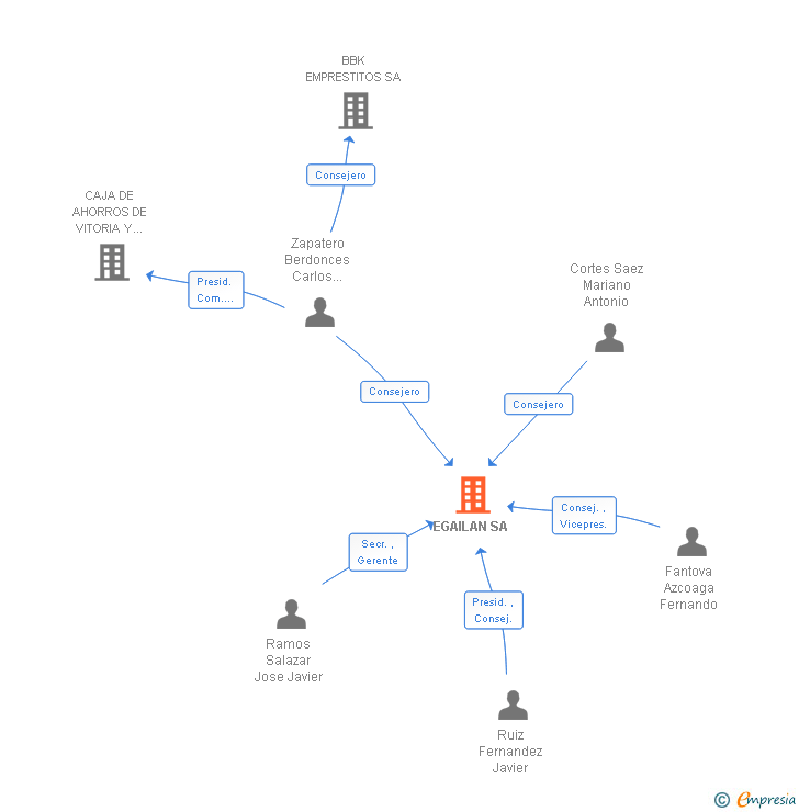 Vinculaciones societarias de EGAILAN SA