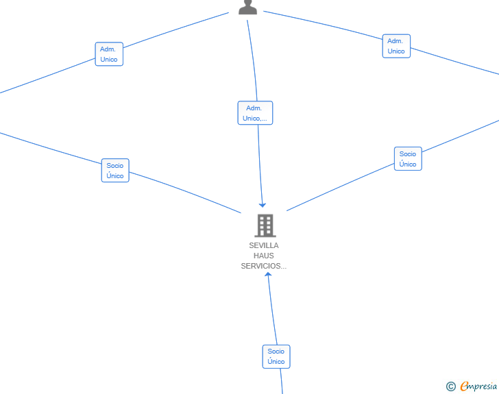 Vinculaciones societarias de SIONLINE MULTISERVICIOS SL