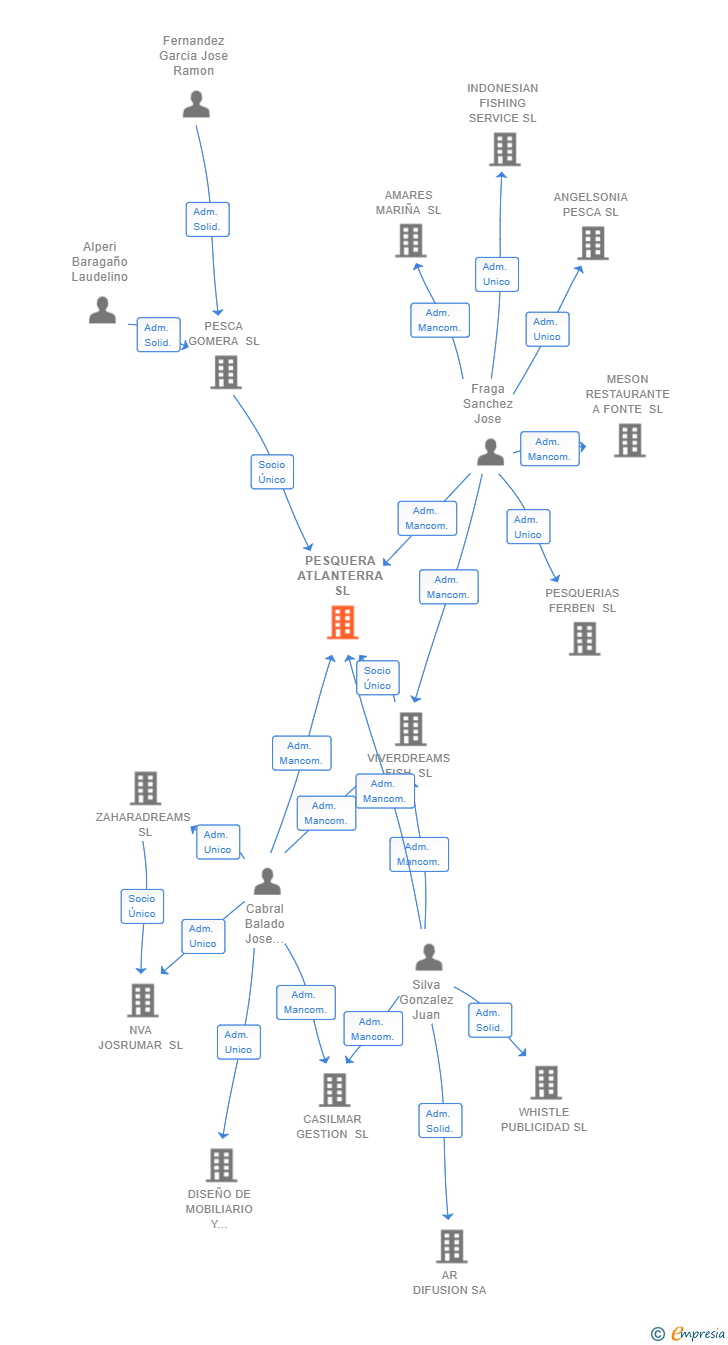 Vinculaciones societarias de PESQUERA ATLANTERRA SL