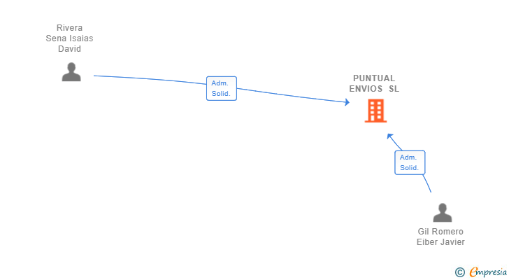 Vinculaciones societarias de PUNTUAL ENVIOS SL