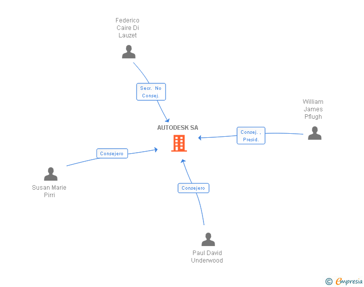 Vinculaciones societarias de AUTODESK SA