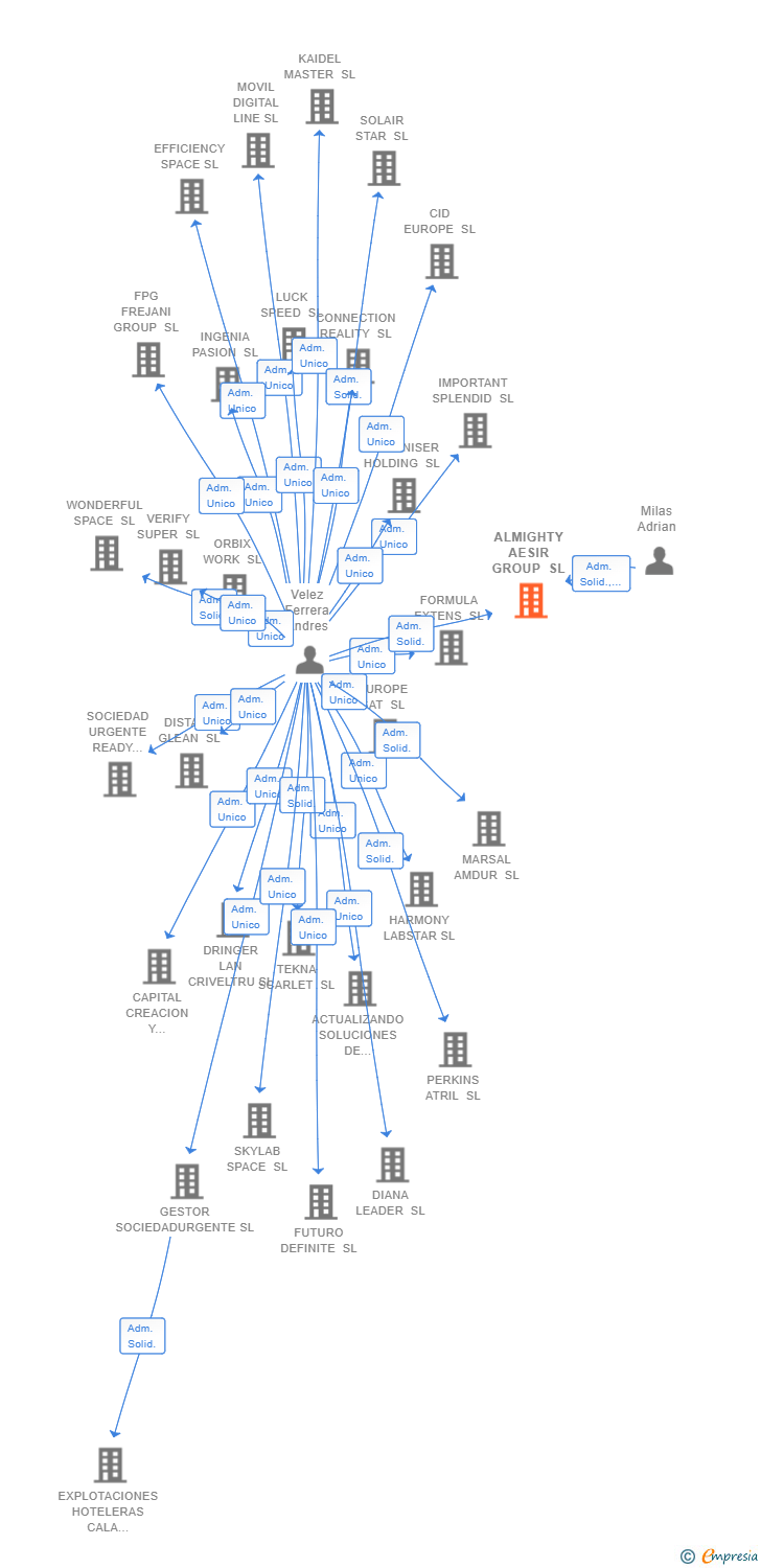 Vinculaciones societarias de ALMIGHTY AESIR GROUP SL