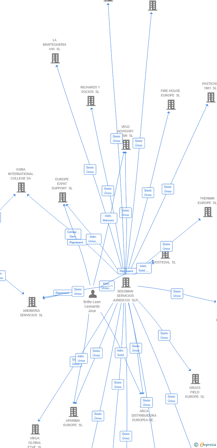 Vinculaciones societarias de EXO ESEPLUS SL