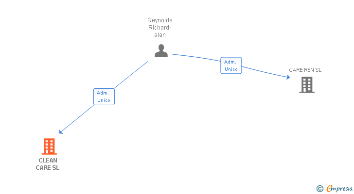 Vinculaciones societarias de CLEAN CARE SL