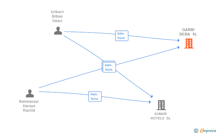 Vinculaciones societarias de GARBI DEBA SL