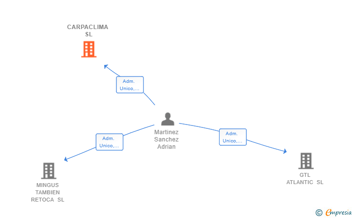Vinculaciones societarias de CARPACLIMA SL