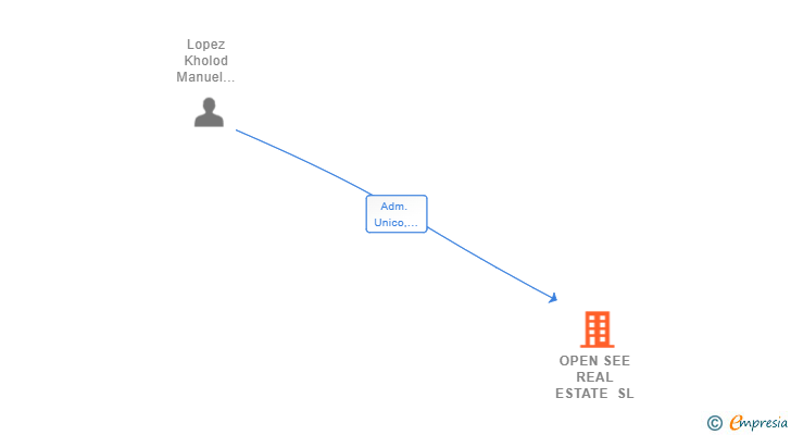 Vinculaciones societarias de OPEN SEE REAL ESTATE SL
