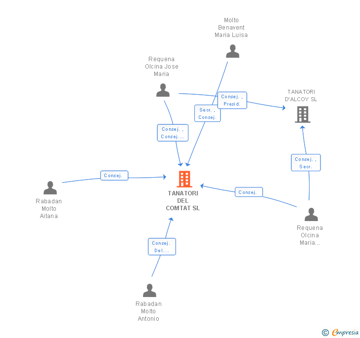 Vinculaciones societarias de TANATORI DEL COMTAT SL