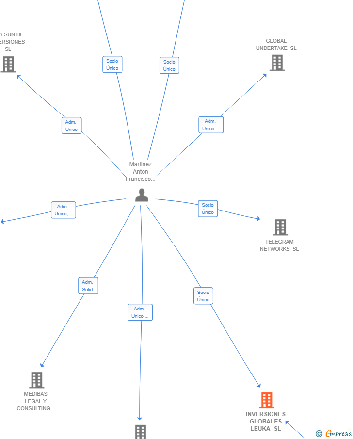 Vinculaciones societarias de INVERSIONES GLOBALES LEUKA SL