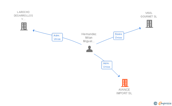 Vinculaciones societarias de AVANCE IMPORT SL