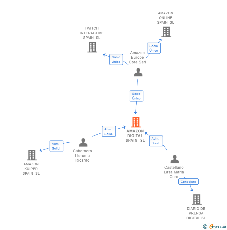 Vinculaciones societarias de AMAZON DIGITAL SPAIN SL