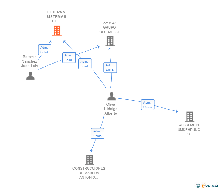 Vinculaciones societarias de ETTERNA SISTEMAS DE SEGURIDAD SL