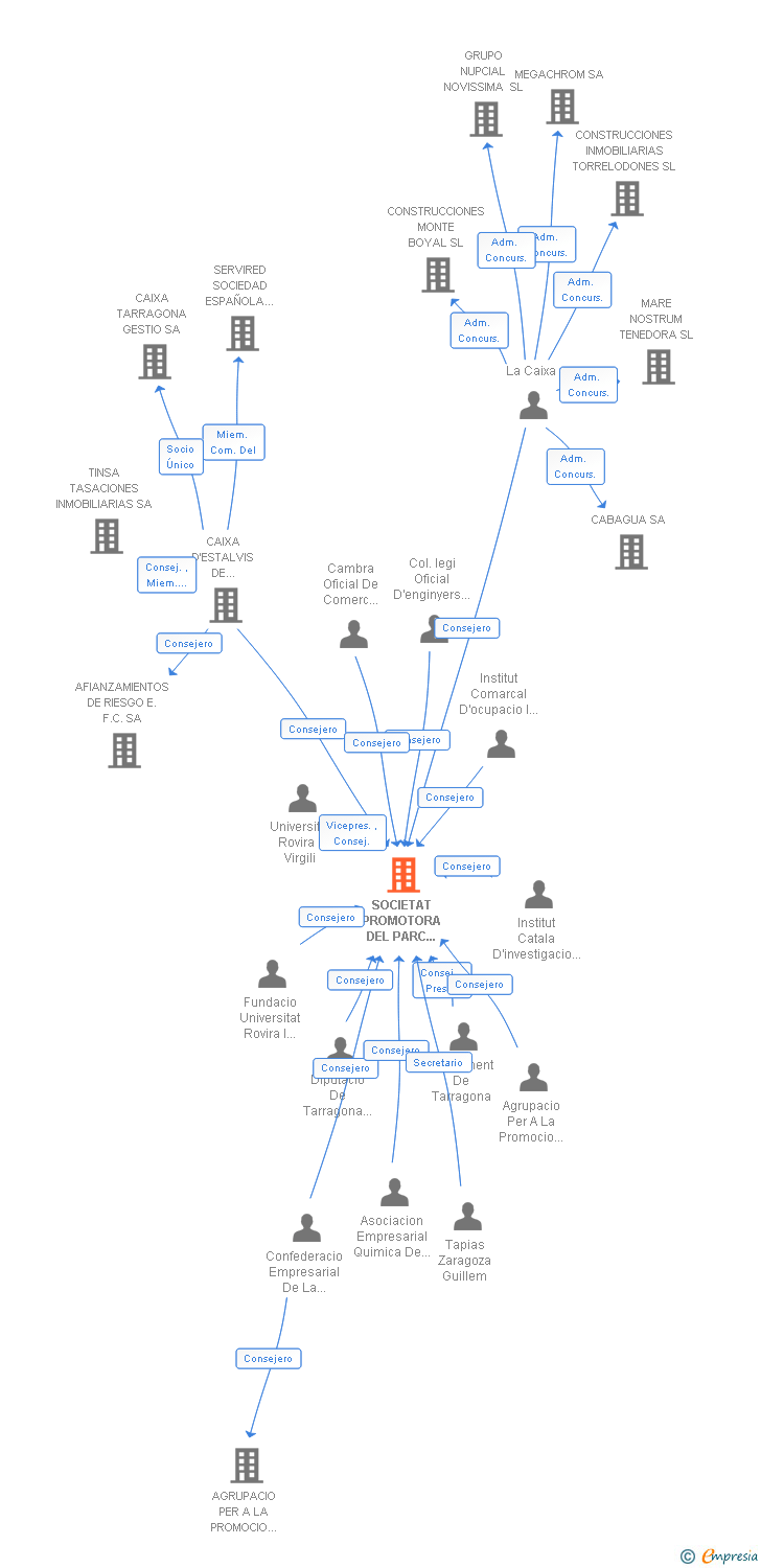 Vinculaciones societarias de SOCIETAT PROMOTORA DEL PARC TECNOLOGIC DE TARRAGONA SL